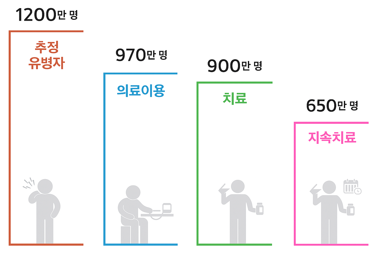 당뇨병 그래프